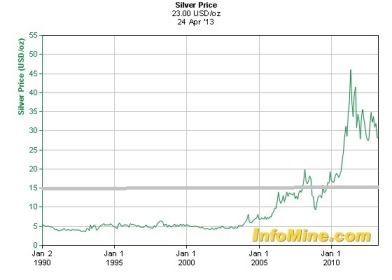 Silver Price Chart April-13